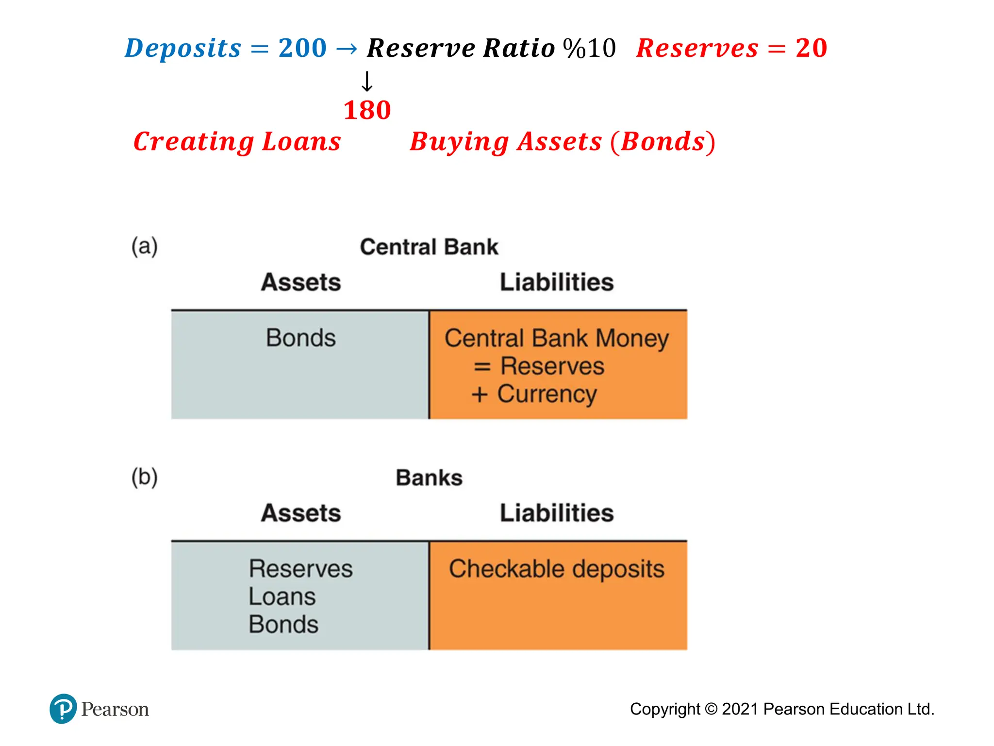 Copyright © 2021 Pearson Education Ltd.
𝑫𝒆𝒑𝒐𝒔𝒊𝒕𝒔 = 𝟐𝟎𝟎 → 𝑹𝒆𝒔𝒆𝒓𝒗𝒆 𝑹𝒂𝒕𝒊𝒐 %10 𝑹𝒆𝒔𝒆𝒓𝒗𝒆𝒔 = 𝟐𝟎
↓
𝟏𝟖𝟎
𝑪𝒓𝒆𝒂𝒕𝒊𝒏𝒈 𝑳𝒐𝒂𝒏𝒔 𝑩𝒖𝒚𝒊𝒏𝒈 𝑨𝒔𝒔𝒆𝒕𝒔 (𝑩𝒐𝒏𝒅𝒔)
 