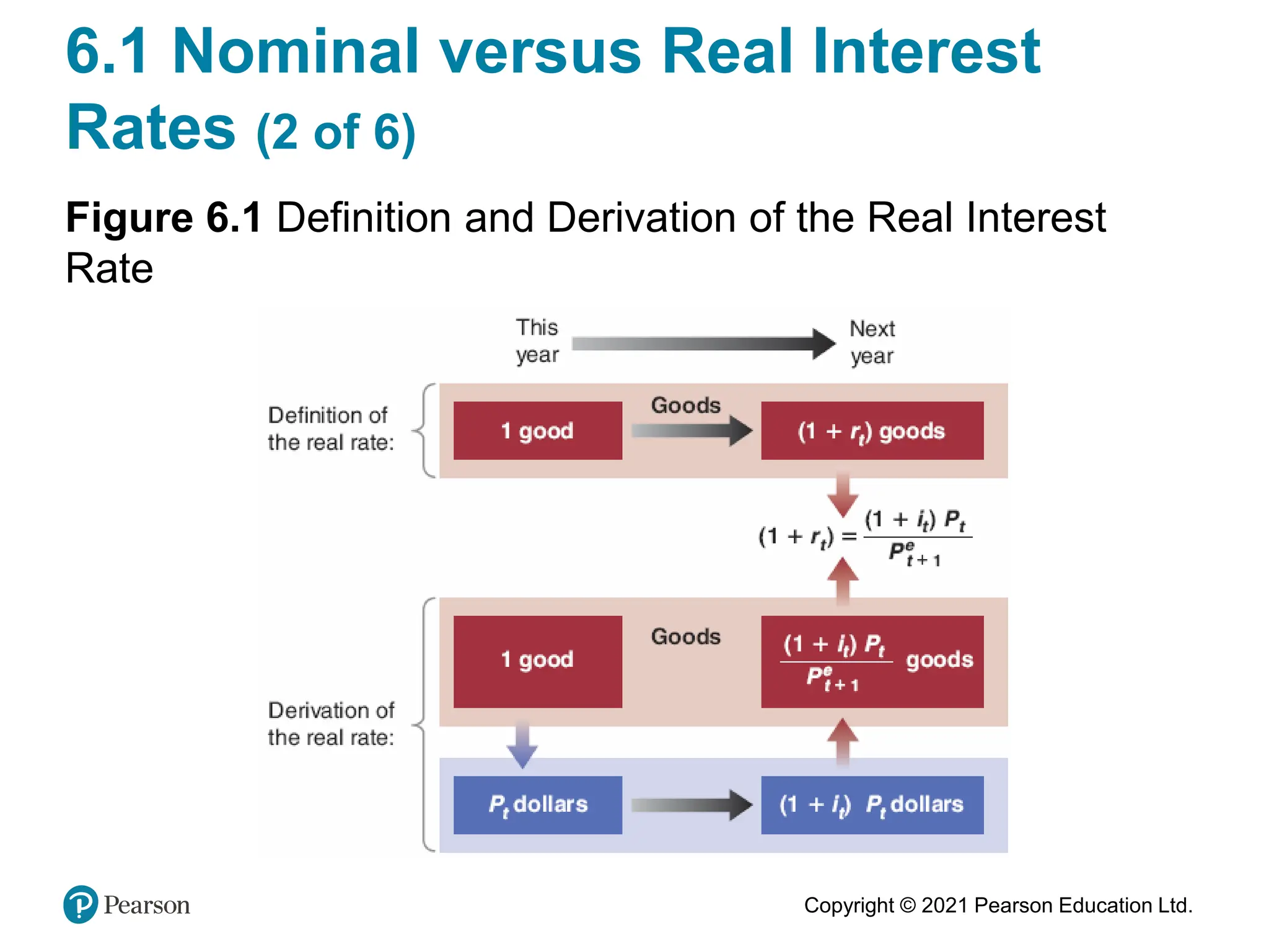 Copyright © 2021 Pearson Education Ltd.
6.1 Nominal versus Real Interest
Rates (2 of 6)
Figure 6.1 Definition and Derivation of the Real Interest
Rate
 