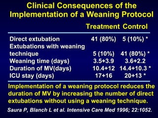 Clinical Consequences of the Implementation of a Weaning Protocol Implementation of a weaning protocol reduces the duration of MV by increasing the number of direct extubations without using a weaning technique.  Saura P, Blanch L et al. Intensive Care Med 1996; 22:1052. Direct extubation Extubations with weaning technique Weaning time (days) Duration of MV(days) ICU stay (days) 41 (80%) 5 (10%) 3.5+3.9 10.4+12 17+16 5 (10%) * 41 (80%) * 3.6+2.2 14.4+10.3 * 20+13 * Treatment Control 