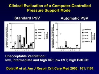 Clinical Evaluation of a Computer-Controlled Pressure Support Mode  Standard PSV Automatic PSV Unacceptable Ventilation:  low, intermediate and high RR; low >VT; high PetCO 2 Dojat M et al. Am J Respir Crit Care Med 2000; 161:1161.  