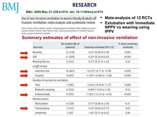 BMJ. 2009 May 21;338:b1574. doi: 10.1136/bmj.b1574  Meta-analysis of 12 RCTs Extubation with immediate NPPV  vs  weaning using IPPV Summary estimates of effect of non-invasive ventilation 