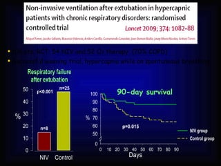 106 pts. RCT: 54 NIV and 52 O 2  therapy  (70% COPD) Successful weaning trial, hypercapnia while on spontaneous breathing 90-day survival 