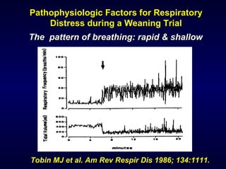Tobin MJ et al. Am Rev Respir Dis 1986; 134:1111. Pathophysiologic Factors for Respiratory Distress during a Weaning Trial The  pattern of breathing: rapid & shallow 