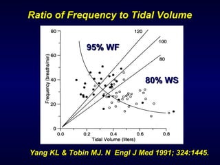 Yang KL & Tobin MJ. N  Engl J Med 1991; 324:1445. Ratio of Frequency to Tidal Volume 80% WS 95% WF 