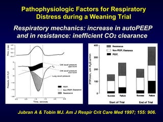 Jubran A & Tobin MJ. Am J Respir Crit Care Med 1997; 155: 906. Pathophysiologic Factors for Respiratory Distress during a Weaning Trial Respiratory mechanics: increase in autoPEEP and in resistance: inefficient CO 2  clearance  