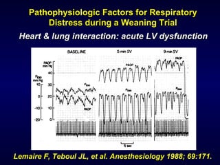 Lemaire F, Teboul JL, et al. Anesthesiology 1988; 69:171. Pathophysiologic Factors for Respiratory Distress during a Weaning Trial Heart & lung interaction: acute LV dysfunction 