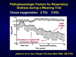 Jubran A et al. Am J Respir Crit Care Med 1998; 158:1763. Pathophysiologic Factors for Respiratory Distress during a Weaning Trial Tissue oxygenation:  TO 2   EO 2 Elevations in right & left  ventricular afterload n=11 n=8 ↑ SAP ↑ PCWP ↓ CI 