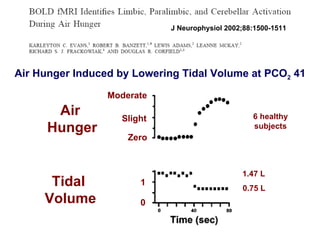 Air Hunger Induced by Lowering Tidal Volume at PCO 2  41 J Neurophysiol 2002;88:1500-1511 Air  Hunger Moderate Slight Zero 0 1 Tidal  Volume 1.47 L 0.75 L 6 healthy subjects 