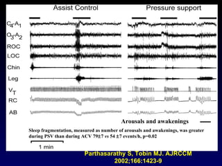 Parthasarathy S, Tobin MJ. AJRCCM 2002;166:1423-9 Arousals and awakenings Sleep fragmentation, measured as number of arousals and awakenings, was greater during PSV than during ACV 79  7  vs  54   7 events/h, p=0.02 
