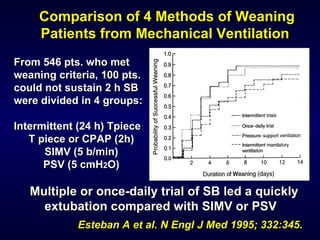 Esteban A et al. N Engl J Med 1995; 332:345. Comparison of 4 Methods of Weaning Patients from Mechanical Ventilation  From 546 pts. who met weaning criteria, 100 pts. could not sustain 2 h SB were divided in 4 groups: Intermittent (24 h) Tpiece T piece or CPAP (2h) SIMV (5 b/min) PSV (5 cmH 2 O) Multiple or once-daily trial of SB led a quickly extubation compared with SIMV or PSV  