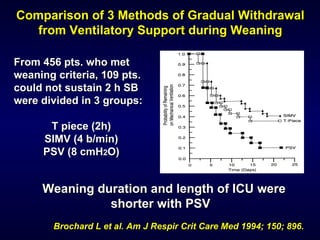 Brochard L et al. Am J Respir Crit Care Med 1994; 150; 896. Comparison of 3 Methods of Gradual Withdrawal from Ventilatory Support during Weaning From 456 pts. who met weaning criteria, 109 pts. could not sustain 2 h SB were divided in 3 groups: T piece (2h) SIMV (4 b/min) PSV (8 cmH 2 O) Weaning duration and length of ICU were shorter with PSV  