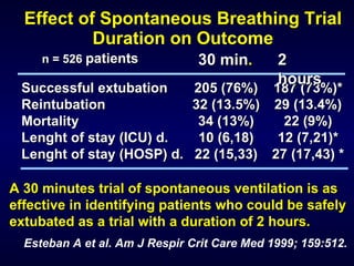 Effect of Spontaneous Breathing Trial Duration on Outcome A 30 minutes trial of spontaneous ventilation is as effective in identifying patients who could be safely extubated as a trial with a duration of 2 hours. Esteban A et al. Am J Respir Crit Care Med 1999; 159:512. n = 526  patients Successful extubation Reintubation Mortality Lenght of stay (ICU) d. Lenght of stay (HOSP) d. 205 (76%) 32 (13.5%) 34 (13%) 10 (6,18) 22 (15,33) 187 (73%)* 29 (13.4%) 22 (9%) 12 (7,21)* 27 (17,43) * 30   min . 2 hours 