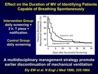 Ely EW et al. N Engl J Med 1996; 335:1864. Effect on the Duration of MV of Identifying Patients Capable of Breathing Spontaneously Intervention Group: daily screening +  2 h. T piece + notification. Control Group: daily screening A multidisciplinary management strategy promote earlier discontinuation of mechanical ventilation  