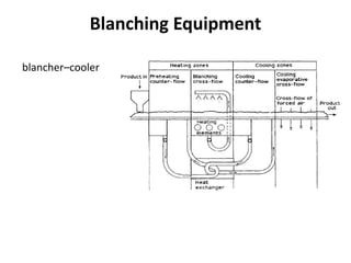 Blanching Equipment
blancher–cooler
 