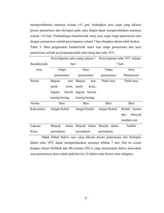 mempertahankan mutunya selama ±11 jam. Sedangkan susu segar yang dikenai
proses pasteurisasi dan disimpan pada suhu dingin dapat mempertahankan mutunya
selama ±10 hari. Perbandingan karakteristik mutu susu segar tanpa pasteurisasi dan
dengan pasteurisasi setelah penyimpanan selama 7 hari disajikan dalam tabel berikut.
Tabel 3. Data pengamatan karakteristik mutu susu tanpa pasteurisasi dan susu
pasteurisasi setelah penyimpanan pada suhu ruang dan suhu 10oC.
Penyimpanan suhu ruang selama 7

Penyimpanan suhu 10oC selama

hari

7 hari

Karakteristik
susu

Susu

Tanpa

Susu

pasteurisasi
Warna

Tanpa

pasteurisasi

pasteurisasi

Pasteurisasi

Putih susu

Putih susu

Basi

Basi

Basi

Sangat Kental

Sangat Kental

Kental namun

Bagian

atas Bagian

putih

krim, putih

bagian

Basi

Kekentalan

krim,

bawah bagian bawah

kuning bening
Aroma

atas

Sangat Kental

kuning bening

jika

dikocok

kembali cair
Lapisan

Banyak

Krim

permukaan

diatas Banyak diatas Banyak diatas
permukaan

Sedikit

permukaan

Dapat dilihat bahwa susu yang dikenai proses pasteurisasi dan disimpan
dalam suhu 10oC dapat mempertahankan mutunya selama 7 hari. Hal ini sesuai
dengan tulisan Habibah dan Mu’ammar (2011) yang menyatakan bahwa kerusakan
susu pasteurisasi akan terjadi pada hari ke-12 dalam suhu freezer atau refrigator.

8

 