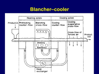 Blancher–cooler
12/4/2017 Y.BAVANEETHAN 11
 