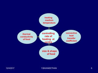 thermal
conductivity
of food
size & shape
of food
convective
heat
transfer
coefficient
heating
medium
temperature
controlling
rate of
heating at
centre
12/4/2017 Y.BAVANEETHAN 6
 