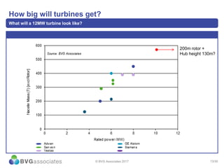13/30
How big will turbines get?
What will a 12MW turbine look like?
© BVG Associates 2017
200m rotor +
Hub height 130m?
 