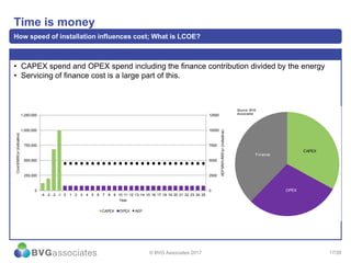 17/30
0
2500
5000
7500
10000
12500
0
250,000
500,000
750,000
1,000,000
1,250,000
-4 -3 -2 -1 0 1 2 3 4 5 6 7 8 9 10 11 12 13 14 15 16 17 18 19 20 21 22 23 24 25
AEPMWh/MW/yr(indicative)
Cost€/MW/yr(indicative)
Year
CAPEX OPEX AEP
Time is money
How speed of installation influences cost; What is LCOE?
• CAPEX spend and OPEX spend including the finance contribution divided by the energy
• Servicing of finance cost is a large part of this.
© BVG Associates 2017
CAPEX
OPEX
Finance
Source: BVG
Associates
 