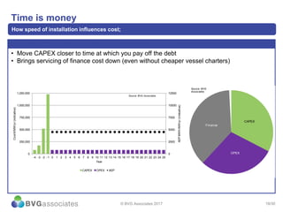 18/30
0
2500
5000
7500
10000
12500
0
250,000
500,000
750,000
1,000,000
1,250,000
-4 -3 -2 -1 0 1 2 3 4 5 6 7 8 9 10 11 12 13 14 15 16 17 18 19 20 21 22 23 24 25
AEPMWh/MW/yr(indicative)
Cost€/MW/yr(indicative)
Year
CAPEX OPEX AEP
Source: BVG Associates
Time is money
How speed of installation influences cost;
• Move CAPEX closer to time at which you pay off the debt
• Brings servicing of finance cost down (even without cheaper vessel charters)
© BVG Associates 2017
CAPEX
OPEX
Finance
Source: BVG
Associates
 