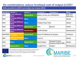 19/30
Do combinations reduce levelised cost of output (LCO)?
Multi-use platforms (MUP) and multiple use of space (MUS)
© BVG Associates 2017
MUP/MUS Sector 1 Sector 2 Company 1 Company 2 Basin
MUS
Fixed Offshore
Wind
Aquaculture
Baltic and
North Sea
MUP
Floating Offshore
Wind
Wave Atlantic
MUP
Floating Offshore
Wind
Wave Atlantic
MUS
Floating Offshore
Wind
Aquaculture ACS Besmar Atlantic
MUP
Floating Offshore
Wind
Desalination Mediteranean
MUP/MUS
Floating Shipping
Terminal
Aquaculture Caribbean
MUP
Floating Shipping
Terminal
Wave Atlantic
MUS Wave Aquaculture Wave Dragon
Seaweed Energy
Solutions & BELLONA
Atlantic
MUS Aquaculture Wave AquaBioTech Albatern Mediteranean
JJ Campbells
Floating Power Plant
Grand Port Maritime de Guyane
Float Inc.
Maribe Combo (from MERMAID)
EcoWindWater
This project has received funding from the European
Union’s Horizon 2020 research and innovation
programme under grant agreement No 652629
 