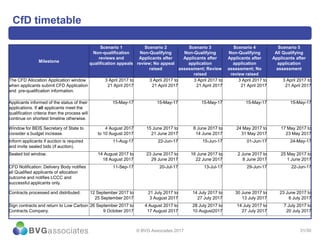 31/30
CfD timetable
© BVG Associates 2017
Milestone
Scenario 1
Non-qualification
reviews and
qualification appeals
Scenario 2
Non-Qualifying
Applicants after
review; No appeal
raised
Scenario 3
Non-Qualifying
Applicants after
application
assessment; Review
raised
Scenario 4
Non-Qualifying
Applicants after
application
assessment; No
review raised
Scenario 5
All Qualifying
Applicants after
application
assessment
The CFD Allocation Application window
when applicants submit CFD Application
and pre-qualification information.
3 April 2017 to
21 April 2017
3 April 2017 to
21 April 2017
3 April 2017 to
21 April 2017
3 April 2017 to
21 April 2017
3 April 2017 to
21 April 2017
Applicants informed of the status of their
applications. If all applicants meet the
qualification criteria then the process will
continue on shortest timeline otherwise.
15-May-17 15-May-17 15-May-17 15-May-17 15-May-17
Window for BEIS Secretary of State to
consider a budget increase.
4 August 2017
to 10 August 2017
15 June 2017 to
21 June 2017
8 June 2017 to
14 June 2017
24 May 2017 to
31 May 2017
17 May 2017 to
23 May 2017
Inform applicants if auction is required
and invite sealed bids (if auction).
11-Aug-17 22-Jun-17 15-Jun-17 01-Jun-17 24-May-17
Sealed bid window. 14 August 2017 to
18 August 2017
23 June 2017 to
29 June 2017
16 June 2017 to
22 June 2017
2 June 2017 to
8 June 2017
25 May 2017 to
1 June 2017
CFD Notification: Delivery Body notifies
all Qualified applicants of allocation
outcome and notifies LCCC and
successful applicants only.
11-Sep-17 20-Jul-17 13-Jul-17 29-Jun-17 22-Jun-17
Contracts processed and distributed. 12 September 2017 to
25 September 2017
21 July 2017 to
3 August 2017
14 July 2017 to
27 July 2017
30 June 2017 to
13 July 2017
23 June 2017 to
6 July 2017
Sign contracts and return to Low Carbon
Contracts Company.
26 September 2017 to
9 October 2017
4 August 2017 to
17 August 2017
28 July 2017 to
10 August2017
14 July 2017 to
27 July 2017
7 July 2017 to
20 July 2017
 