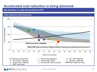 8/30
0
50
100
150
200
'15 '16 '17 '18 '19 '20 '21 '22 '23 '24 '25 '26 '27 '28 '29 '30
Costofenergy€/MWh)
Date of first operation
Offshore wind (Q1 2017) Offshore wind (Q3 2015) EA1 - SPR / Vattenfall
HornsRev 3 - Vattenfall Borssele1&2 - DONG Vesterhav - Vattenfall
Kriegers Flak - Vattenfall Borssele3&4 - Shell consortium CCGT* (BEISNov 2016)
NNG - Mainstream
Accelerated cost reduction is being delivered
Big step-down in costs during 2016 and 2017
Latest outlook from BVG Associates
© BVG Associates 2017
DONG Gode Wind 3 €60/MWh
DONG OWP-West and Borkum Riffgrund West 2 (Germany) at wholesale electricity price ?
 