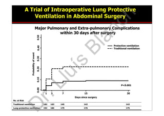 0.000.100.200.300.50
Days since surgery
Probabilityofevent
1 3 7 15 30
0.40
Protective ventilation
Traditional ventilation
No. at Risk
Traditional ventilation 182 163 145 142 142
Lung-protective ventilation 192 184 179 176 175
P<0.001
Major Pulmonary and Extra-pulmonary Complications
within 30 days after surgery
A Trial of Intraoperative Lung Protective
Ventilation in Abdominal Surgery
D
r.Lluís
Blanch
 