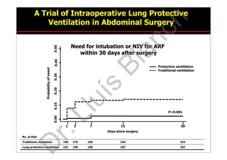 Need for intubation or NIV for ARF
within 30 days after surgery
No. at Risk
Traditional ventilation 190 175 166 164 163
Lung-protective ventilation 191 190 190 187 187
1 3 7 15 30
0.000.100.200.300.500.40
Probabilityofevent
Days since surgery
Protective ventilation
Traditional ventilation
P<0.001
A Trial of Intraoperative Lung Protective
Ventilation in Abdominal Surgery
D
r.Lluís
Blanch
 