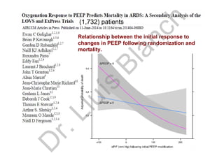 Relationship between the initial response to
changes in PEEP following randomization and
mortality.
(1,732) patients
D
r.Lluís
Blanch
 
