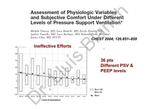 CHEST 2004; 126:851–859
36 pts
Different PSV &
PEEP levels
Ineffective Efforts
D
r.Lluís
Blanch
 