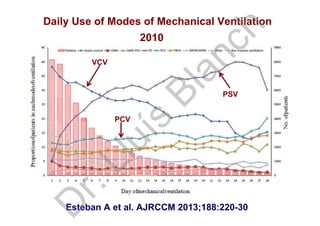 Daily Use of Modes of Mechanical Ventilation
2010
Esteban A et al. AJRCCM 2013;188:220-30
VCV
PSV
PCV
D
r.Lluís
Blanch
 