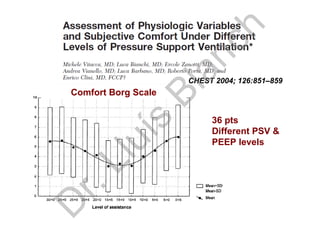 CHEST 2004; 126:851–859
36 pts
Different PSV &
PEEP levels
Comfort Borg Scale
D
r.Lluís
Blanch
 