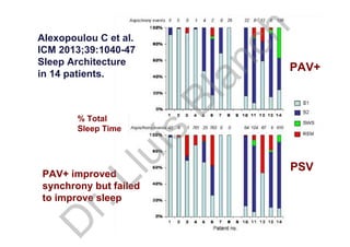 Alexopoulou C et al.
ICM 2013;39:1040-47
Sleep Architecture
in 14 patients.
PAV+
PSV
% Total
Sleep Time
PAV+ improved
synchrony but failed
to improve sleep
D
r.Lluís
Blanch
 