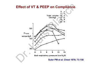 Effect of VT & PEEP on Compliance
Suter PM et al. Chest 1978; 73:158
D
r.Lluís
Blanch
 
