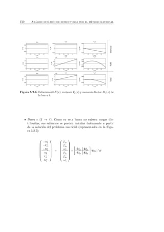 150 An´alisis est´atico de estructuras por el m´etodo matricial 
Figura 5.2.6: Esfuerzo axil N(x), cortante Vy(x) y momento flector Mz(x) de 
la barra b. 
Barra c (3 → 4): Como en esta barra no existen cargas dis-tribuidas, 
sus esfuerzos se pueden calcular ´unicamente a partir 
de la soluci´on del problema matricial (representados en la Figu-ra 
5.2.7): 
 
 
−Nc 
3 
−V c 
3 
−Mc 
3 
Nc 
4 
V c 
4 
Mc 
4 
 
 
= 
 
 
ˆ fc 
3x 
ˆ fc 
3y 
mc 
3 
ˆ fc 
4x 
ˆ fc 
4y 
mc 
4 
 
 
= 
  
ˆK 
b 
33 
ˆK 
b 
34 
ˆK 
b 
43 
ˆK 
b 
44 
! 
T(φc)⊤uc 
 