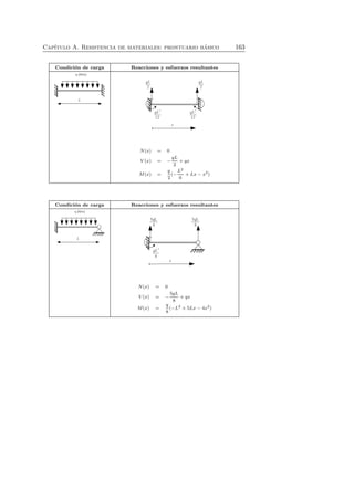 Cap´ıtulo A. Resistencia de materiales: prontuario b´asico 163 
Condici´on de carga Reacciones y esfuerzos resultantes 
N(x) = 0 
V (x) = − 
qL 
2 
+ qx 
M(x) = 
q 
2 
(− 
L2 
6 
+ Lx − x2) 
Condici´on de carga Reacciones y esfuerzos resultantes 
N(x) = 0 
V (x) = − 
5qL 
8 
+ qx 
M(x) = 
q 
8 
(−L2 + 5Lx − 4x2) 
 