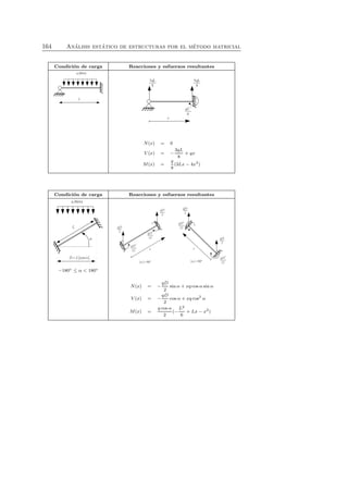 164 An´alisis est´atico de estructuras por el m´etodo matricial 
Condici´on de carga Reacciones y esfuerzos resultantes 
N(x) = 0 
V (x) = − 
3qL 
8 
+ qx 
M(x) = 
q 
8 
(3Lx − 4x2) 
Condici´on de carga Reacciones y esfuerzos resultantes 
−180◦ ≤ α  180◦ 
N(x) = − 
qD 
2 
sin α + xq cos α sin α 
V (x) = − 
qD 
2 
cos α + xq cos2 α 
M(x) = 
q cos α 
2 
(− 
L2 
6 
+ Lx − x2) 
 
