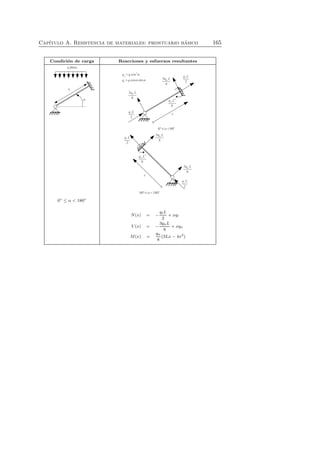 Cap´ıtulo A. Resistencia de materiales: prontuario b´asico 165 
Condici´on de carga Reacciones y esfuerzos resultantes 
0◦ ≤ α  180◦ 
N(x) = − 
qtL 
2 
+ xqt 
V (x) = − 
3qnL 
8 
+ xqn 
M(x) = 
qn 
8 
(3Lx − 4x2) 
 