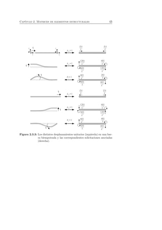 Cap´ıtulo 2. Matrices de elementos estructurales 43 
Figura 2.3.3: Los distintos desplazamientos unitarios (izquierda) en una bar-ra 
biempotrada y las correspondientes solicitaciones asociadas 
(derecha). 
 