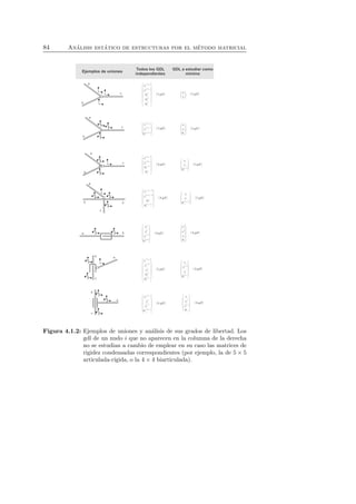 84 An´alisis est´atico de estructuras por el m´etodo matricial 
Figura 4.1.2: Ejemplos de uniones y an´alisis de sus grados de libertad. Los 
gdl de un nudo i que no aparecen en la columna de la derecha 
no se estudian a cambio de emplear en su caso las matrices de 
rigidez condensadas correspondientes (por ejemplo, la de 5 × 5 
articulada-r´ıgida, o la 4 × 4 biarticulada). 
 