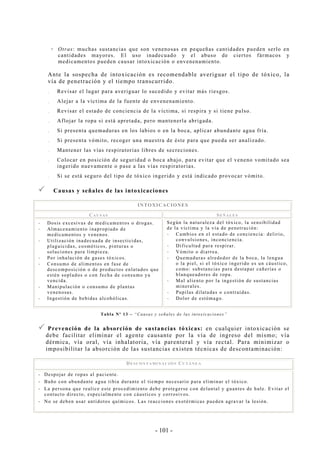 - 101 -
Otras: muchas sustancias que son venenosas en pequeñas cantidades pueden serlo en
cantidades mayores. El uso inadecuado y el abuso de ciertos fármacos y
medicamentos pueden causar intoxicación o envenenamiento.
Ante la sospecha de intoxicación es recomendable averiguar el tipo de tóxico, la
vía de penetración y el tiempo transcurrido.
.. Revisar el lugar para averiguar lo sucedido y evitar más riesgos.
.. Alejar a la víctima de la fuente de envenenamiento.
.. Revisar el estado de conciencia de la víctima, si respira y si tiene pulso.
.. Aflojar la ropa si está apretada, pero mantenerla abrigada.
.. Si presenta quemaduras en los labios o en la boca, aplicar abundante agua fría.
.. Si presenta vómito, recoger una muestra de éste para que pueda ser analizado.
.. Mantener las vías respiratorias libres de secreciones.
.. Colocar en posición de seguridad o boca abajo, para evitar que el veneno vomitado sea
ingerido nuevamente o pase a las vías respiratorias.
.. Si se está seguro del tipo de tóxico ingerido y está indicado provocar vómito.
Causas y señales de las intoxicaciones
INTOXICACIONES
CAUSAS SEÑALES
-- Dosis excesivas de medicamentos o drogas.
-- Almacenamiento inapropiado de
medicamentos y venenos.
-- Utilización inadecuada de insecticidas,
plaguicidas, cosméticos, pinturas o
soluciones para limpieza.
-- Por inhalación de gases tóxicos.
-- Consumo de alimentos en fase de
descomposición o de productos enlatados que
estén soplados o con fecha de consumo ya
vencida.
-- Manipulación o consumo de plantas
venenosas.
-- Ingestión de bebidas alcohólicas.
Según la naturaleza del tóxico, la sensibilidad
de la víctima y la vía de penetración:
-- Cambios en el estado de conciencia: delirio,
convulsiones, inconciencia.
-- Dificultad para respirar.
-- Vómito o diarrea.
-- Quemaduras alrededor de la boca, la lengua
o la piel, si el tóxico ingerido es un cáustico,
como: substancias para destapar cañerías o
blanqueadores de ropa.
-- Mal aliento por la ingestión de sustancias
minerales.
-- Pupilas dilatadas o contraídas.
-- Dolor de estómago.
Tabla Nº 13 – “Causas y señales de las intoxicaciones”
Prevención de la absorción de sustancias tóxicas: en cualquier intoxicación se
debe facilitar eliminar el agente causante por la vía de ingreso del mismo; vía
dérmica, vía oral, vía inhalatoria, vía parenteral y vía rectal. Para minimizar o
imposibilitar la absorción de las sustancias existen técnicas de descontaminación:
DESCONTAMINACIÓN CUTÁNEA
-- Despojar de ropas al paciente.
-- Baño con abundante agua tibia durante el tiempo necesario para eliminar el tóxico.
-- La persona que realice este procedimiento debe protegerse con delantal y guantes de hule. Evitar el
contacto directo, especialmente con cáusticos y corrosivos.
-- No se deben usar antídotos químicos. Las reacciones exotérmicas pueden agravar la lesión.
 