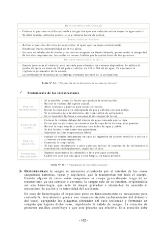 - 102 -
DESCONTAMINACIÓN OCULAR
-- Colocar al paciente en silla reclinada e irrigar los ojos con solución salina normal o agua estéril.
-- Se debe realizar oclusión ocular, si se evidencia lesión de córnea.
INHALACIÓN DE VENENO
-- Retirar al paciente del sitio de exposición, al igual que las ropas contaminadas.
-- Establecer buena permeabilidad de la vía aérea.
-- En caso de inhalación de ácidos y corrosivos oxigenar en tienda húmeda, preservando la integridad
de las vías respiratorias, las cuales se tornan friables por la acción local de los químicos.
DESCONTAMINACIÓN GÁSTRICA
-- Emesis (provocar el vómito): está indicada para eliminar los venenos deglutidos. Se utiliza el
jarabe de ipeca en dosis de 30 ml para el adulto, en 150 a 200 ml de agua. Es necesaria la
vigilancia permanente de la emesis.
-- La estimulación mecánica de la faringe, evitando lesiones de la cavidad oral
Tabla Nº 14 - “Prevención de la absorción de sustancias tóxicas”
Tratamiento de las intoxicaciones
POR VÍA
RESPIRATORIA
-- Si es posible, cerrar la fuente que produjo la intoxicación.
-- Retirar la víctima del agente causal.
-- Abrir ventanas y puertas para airear el recinto.
-- Quitar la ropa que está impregnada de gas y cúbrala con una cobija.
-- Si se presenta paro respiratorio, dar respiración de salvamento
-- Evite encender fósforos o accionar el interruptor de la luz.
A TRAVÉS DE
LA PIEL
-- Colocar la víctima debajo del chorro de agua teniendo aún la ropa
-- Evitar que su piel entre en contacto con la ropa de la víctima, usar guantes.
-- Retirar la ropa mojada y continuar con baños de agua y jabón
-- Si hay lesión, tratar como una quemadura.
-- Mantener las vías respiratorias libres.
POR VÍA
DIGESTIVA
-- Inducir al vómito únicamente en caso de ingestión de alcohol metílico o etílico y
alimentos en descomposición.
-- Controlar la respiración.
-- Si hay paro respiratorio o para cardiaco aplicar la respiración de salvamento o
reanimación cardiopulmonar, según sea el caso.
SI PENETRO
POR LOS OJOS
-- Separar suavemente los párpados y lave con agua corriente.
-- Cubrir los ojos con una gasa o tela limpia, sin hacer presión.
Tabla Nº 15 - “Tratamiento de las intoxicaciones”
5- HEMORRAGIAS: la sangre se encuentra circulando por el interior de los vasos
sanguíneos (arterias, venas y capilares), que la transportan por todo el cuerpo.
Cuando alguno de estos vasos sanguíneos se rompe generalmente luego de un
traumatismo ya sea contuso o cortante, la sangre sale de su interior, originándose
así una hemorragia, que será de mayor gravedad e intensidad de acuerdo al
mecanismo de acción y la intensidad del accidente.
En caso de hemorragias el organismo pone en funcionamiento su mecanismo para
controlarla, inicialmente genera una vasoconstricción (achicamiento del diámetro
del vaso), agregando las plaquetas alrededor del vaso lesionado y formando un
coágulo que tapona dicho vaso, impidiendo la salida de sangre. La atención de
primeros auxilios contribuye a que este proceso sea efectivo. Esta atención debe
 