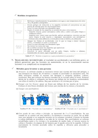 - 106 -
Medidas terapéuticas
PRIMER
GRADO
- Refrescar inmediatamente la quemadura con agua a una temperatura de entre
10 y 20 grados centígrados.
SEGUNDO
GRADO
- Existe peligro de infección si la ampolla revienta al convertirse en una
puerta de entrada para los microorganismos.
- Lavar la zona afectada con abundante agua
- Según el estado de las ampollas se actuará de una u otra manera:
. Ampolla intacta: poner antiséptico sobre ella y cubrir con paño limpio o
compresa estéril.
. Ampolla rota: tratar como una herida. aplicar antiséptico, recortar con una
tijera limpia la piel muerta e impregnar nuevamente con antiséptico.
Colocar una cinta adhesiva o tirita para evitar el dolor y la infección.
TERCER
GRADO
- Apagar las llamas al accidentado, con lo que se tenga a mano: mantas,
tierra, o tirándolo al suelo y revolcarse
- Lavar la zona afectada con abundante agua
- No retirar los restos de ropa
- No se deben reventar las ampollas que aparezcan
- No dar pomadas de ningún tipo
- Envolver la parte afectada con un paño limpio, toallas o sábanas,
humedecidos en suero, agua oxigenada o agua
Tabla Nº 17 -“Medidas terapéuticas según profundidad de quemadura”
7- TRASLADO DEL ACCIDENTADO: al trasladar un accidentado o un enfermo grave, se
deberá garantizar que las lesiones no aumentarán, ni se le ocasionarán nuevas
lesiones o se complicará su recuperación.
Métodos para levantar a una persona
a) Arrastre: se utilizan cuando es necesario retirar una víctima del área del peligro, a
una distancia no mayor de 10 metros y cuando el auxiliador se encuentra solo. No
debe utilizarse cuando el terreno sea desigual o irregular (piedras, vidrios,
escaleras). Hay que colocar los brazos cruzados de la víctima sobre el tórax. Situarse
detrás de la cabeza y colóquele sus brazos por debajo de los hombros sosteniéndole
con ellos el cuello y la cabeza. Hay que arrastrar a la víctima por el piso.
b) Cargar con los brazos: pasar un brazo por debajo de los muslos de la víctima.
Colocar el otro brazo alrededor del tronco, por encima de la cintura y levantarla.
c) Cargar con auxiliadores
Gráfico Nº 19 - “Traslado con 2 auxiliadores” Gráfico Nº 20 - “Traslado con 3 auxiliadores”
d) Con ayuda de una cobija o frazada: se necesitan de 3 a 5 auxiliadores. Se usa
cuando no se cuenta con una camilla y la distancia a recorrer es corta. No se debe
usar este método si se sospecha lesiones en la columna vertebral. Colocar la frazada
o cobija doblada en acordeón a un lado de la víctima. Dos auxiliadores se colocan
arrodillados junto a la víctima y la acomodan de medio lado, el tercero acerca la
cobija o frazada y la empuja de tal manera que le quede cerca de la espalda. Colocar
nuevamente la víctima acostada sobre la espalda y ubicarse para proceder a
levantarla
 