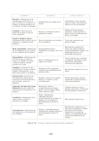 - 108 -
LL EE SS II OO NN EE SS SS II NN TT OO MM AA SS CC AA UU SS AA SS TT II PP II CC AA SS
Bursitis: inflamación de la
cavidad que existe entre la
piel y el hueso o el hueso y el
tendón. Se puede producir en
la rodilla, el codo o el hombro.
Inflamación en el lugar de la
lesión.
Arrodillarse, hacer presión
sobre el codo o movimientos
repetitivos de los hombros.
Celulitis: infección de la
palma de la mano a raíz de
roces repetidos.
Dolores e inflamación de la
palma de la mano.
Empleo de herramientas
manuales, como martillos y
palas, junto con abrasión por
polvo y suciedad.
Cuello u hombro tensos:
inflamación del cuello y de los
músculos y tendones de los
hombros.
Dolor localizado en el cuello o
en los hombros.
Tener que mantener una
postura rígida.
Dedo engatillado: inflamación
de los tendones y/o las vainas
de los tendones de los dedos.
Incapacidad de mover
libremente los dedos, con o sin
dolor.
Movimientos repetitivos.
Tener que agarrar objetos
durante demasiado tiempo, con
demasiada fuerza o con
demasiada frecuencia.
Epicondilitis: inflamación de
la zona en que se unen el
hueso y el tendón. Se llama
"codo de tenista" cuando
sucede en el codo.
Dolor e inflamación en el
lugar de la lesión.
Tareas repetitivas, a menudo
en empleos agotadores como
ebanistería, enyesado o
colocación de ladrillos.
Ganglios: un quiste en una
articulación o en una vaina de
tendón. Normalmente, en el
dorso de la mano o la muñeca.
Hinchazón dura, pequeña y
redonda, que normalmente no
produce dolor.
Movimientos repetitivos de la
mano.
Osteoartritis: lesión de las
articulaciones que provoca
cicatrices en la articulación y
que el hueso crezca en
demasía.
Rigidez y dolor en la espina
dorsal y el cuello y otras
articulaciones.
Sobrecarga durante mucho
tiempo de la espina dorsal y
otras articulaciones.
Síndrome del túnel del carpo
bilateral: presión sobre los
nervios que se transmiten a la
muñeca.
Hormigueo, dolor y
entumecimiento del dedo
gordo y de los demás dedos,
sobre todo de noche.
Trabajo repetitivo con la
muñeca encorvada. Utilización
de instrumentos vibratorios.
Tendinitis: inflamación de la
zona en que se unen el
músculo y el tendón.
Dolor, inflamación,
reblandecimiento y
enrojecimiento de la mano, la
muñeca y/o el antebrazo.
Dificultad para utilizar la
mano.
Movimientos repetitivos.
Tenosinovitis: inflamación de
los tendones y/o las vainas de
los tendones.
Dolores, reblandecimiento,
inflamación, grandes dolores y
dificultad para utilizar la
mano.
Movimientos repetitivos, a
menudo no agotadores. Puede
provocarlo un aumento
repentino de la carga de
trabajo o la implantación de
nuevos procedimientos de
trabajo.
Tabla Nº 18 - “Lesiones comunes por falta de diseño ergonómico”
 