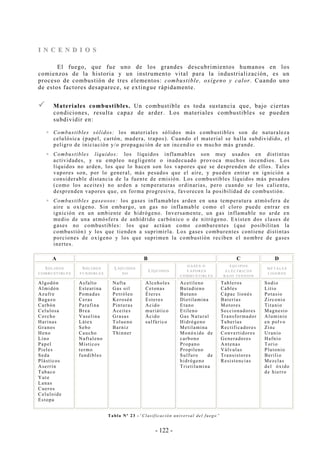- 122 -
II NN CC EE NN DD II OO SS
El fuego, que fue uno de los grandes descubrimientos humanos en los
comienzos de la historia y un instrumento vital para la industrialización, es un
proceso de combustión de tres elementos: combustible, oxígeno y calor. Cuando uno
de estos factores desaparece, se extingue rápidamente.
Materiales combustibles. Un combustible es toda sustancia que, bajo ciertas
condiciones, resulta capaz de arder. Los materiales combustibles se pueden
subdividir en:
Combustibles sólidos: los materiales sólidos más combustibles son de naturaleza
celulósica (papel, cartón, madera, trapos). Cuando el material se halla subdividido, el
peligro de iniciación y/o propagación de un incendio es mucho más grande.
Combustibles líquidos: los líquidos inflamables son muy usados en distintas
actividades, y su empleo negligente o inadecuado provoca muchos incendios. Los
líquidos no arden, los que lo hacen son los vapores que se desprenden de ellos. Tales
vapores son, por lo general, más pesados que el aire, y pueden entrar en ignición a
considerable distancia de la fuente de emisión. Los combustibles líquidos más pesados
(como los aceites) no arden a temperaturas ordinarias, pero cuando se los calienta,
desprenden vapores que, en forma progresiva, favorecen la posibilidad de combustión.
Combustibles gaseosos: los gases inflamables arden en una temperatura atmósfera de
aire u oxígeno. Sin embargo, un gas no inflamable como el cloro puede entrar en
ignición en un ambiente de hidrógeno. Inversamente, un gas inflamable no arde en
medio de una atmósfera de anhídrido carbónico o de nitrógeno. Existen dos clases de
gases no combustibles: los que actúan como comburentes (que posibilitan la
combustión) y los que tienden a suprimirla. Los gases comburentes contiene distintas
porciones de oxígeno y los que suprimen la combustión reciben el nombre de gases
inertes.
A B C D
SÓ L I D O S
C O M B U S T I B L ES
SÓ L I D O S
F U N D I B L E S
LÍ Q U I D O S
N O
LÍ Q U I D O S
G A S E S O
V A P O R E S
C O M B U S T I B L ES
E Q U I P O S
E L É C T R I C O S
B A J O T E N S IO N
M E T A L E S
L I G E R O S
Algodón
Almidón
Azufre
Bagazo
Carbón
Celulosa
Corcho
Harinas
Granos
Heno
Lino
Papel
Pieles
Seda
Plásticos
Aserrín
Tabaco
Yute
Lanas
Cueros
Celuloide
Estopa
Asfalto
Estearina
Pomadas
Ceras
Parafina
Brea
Vaselina
Látex
Sebo
Caucho
Naftaleno
Místicos
termo
fundibles
Nafta
Gas oil
Petróleo
Kerosén
Pinturas
Aceites
Grasas
Tolueno
Barniz
Thinner
Alcoholes
Cetonas
Éteres
Esteres
Acido
muriático
Ácido
sulfúrico
Acetileno
Butadieno
Butano
Dietilamina
Etano
Etileno
Gas Natural
Hidrógeno
Metilamina
Monóxido de
carbono
Propano
Propileno
Sulfuro de
hidrógeno
Trietilamina
Tableros
Cables
Cápac lionés
Baterías
Motores
Seccionadores
Transformador
Tuberías
Rectificadores
Convertidores
Generadores
Antenas
Válvulas
Transistores
Resistencias
Sodio
Litio
Potasio
Zirconio
Titanio
Magnesio
Aluminio
en polvo
Zinc
Uranio
Hafnio
Torio
Plutonio
Berilio
Mezclas
del óxido
de hierro
Tabla Nº 23 -“Clasificación universal del fuego”
 