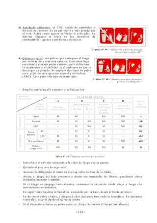 - 124 -
c) Anhídrido carbónico: el CO2, anhídrido carbónico o
dióxido de carbono. Es un gas inerte y más pesado que
el aire. Actúa como agente enfriador o sofocador. Su
máxima eficacia se logra en los incendios de
combustibles líquidos y problemas eléctricos.
Gráfico Nº 39 -“Extintores a base de dióxido
de carbono o polvo BC”
d) Químicos secos: son polvos que extinguen el fuego
por sofocación y reacción química. Contienen baja
toxicidad y elevado poder extintor, pero dificultan
la respiración y visibilidad, si el ambiente en que se
descargan es cerrado. Se emplean dos tipos de polvo
seco: el polvo seco químico normal y el triclase
(ABC). Apto para todo tipo de materiales.
Gráfico Nº 40 -“Extintores a base de polvos
químicos o halógenos”
Empleo correcto del extintor y señalización
CLASES DE FUEGO
A B C D
INFLAMABLES
AG E N T E S
E X T I N T O R E S
TIP O
D E SU S T .
Q U E M A D A
SÓ L I D O S
C O M B U S T I B L ES LÍQUIDO
S
GASE
S
EQUIPOS
ELÉCTRICO
S BAJO
TENSIÓN
METALES
COMBUSTIBLE
S
SIGLA
DEL
EXTINTOR
Agua SI NO - NO NO A
Espuma SI SI NO NO NO AB
FISICOS
CO2 - SI NO SI NO BC
BC - SI SI SI - BCPolvo
químico
ABC SI SI SI SI - ABC
H y sustitutos SI SI SI SI NO ABC
QUIMICOS
Polvos
especiales
NO NO NO NO SI D
Tabla Nº 25 -“Empleo correcto del extintor”
-- Identificar el extintor adecuado a la clase de fuego que se genere.
-- Quitarle el precinto de seguridad.
-- Accionarlo dirigiendo el zorro en zig-zag sobre la base de la llama.
-- Atacar el fuego del lado contrario a donde son impedidas las llamas, guardando cierta
distancia (máximo 3 metros).
-- Si el fuego se propaga verticalmente, comenzar la extinción desde abajo y luego con
movimientos ascendentes.
-- En superficies líquidas inflamables, comenzar por la base, desde el borde anterior.
-- En derrames sobre el piso, extinguir dichos derrames barriendo la superficie. En derrames
verticales, hacerlo desde abajo hacia arriba.
-- Si el elemento extintor es polvo químico, dirigir barriendo el fuego lateralmente.
 