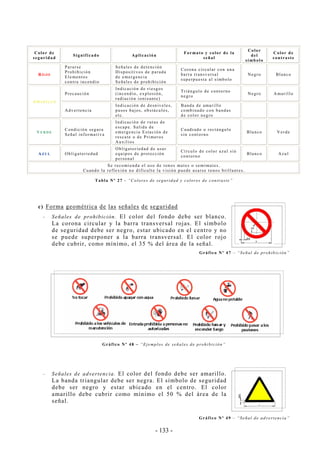 - 133 -
Color de
seguridad
Significado Aplicación
Formato y color de la
señal
Color
del
símbolo
Color de
contraste
RO J O
Pararse
Prohibición
Elementos
contra incendio
Señales de detención
Dispositivos de parada
de emergencia
Señales de prohibición
Corona circular con una
barra transversal
superpuesta al símbolo
Negro Blanco
Precaución
Indicación de riesgos
(incendio, explosión,
radiación ionizante)
Triángulo de contorno
negro
Negro Amarillo
AA MM AA RR II LL LL OO
Advertencia
Indicación de desniveles,
pasos bajos, obstáculos,
etc.
Banda de amarillo
combinado con bandas
de color negro
VE R D E
Condición segura
Señal informativa
Indicación de rutas de
escape. Salida de
emergencia Estación de
rescate o de Primeros
Auxilios
Cuadrado o rectángulo
sin contorno
Blanco Verde
AZU L Obligatoriedad
Obligatoriedad de usar
equipos de protección
personal
Círculo de color azul sin
contorno
Blanco Azul
Se recomienda el uso de tonos mates o semimates.
Cuando la reflexión no dificulte la visión puede usarse tonos brillantes.
Tabla Nº 27 - “Colores de seguridad y colores de contraste”
c) Forma geométrica de las señales de seguridad
-- Señales de prohibición. El color del fondo debe ser blanco.
La corona circular y la barra transversal rojas. El símbolo
de seguridad debe ser negro, estar ubicado en el centro y no
se puede superponer a la barra transversal. El color rojo
debe cubrir, como mínimo, el 35 % del área de la señal.
Gráfico Nº 47 – “Señal de prohibición”
Gráfico Nº 48 – “Ejemplos de señales de prohibición”
-- Señales de advertencia. El color del fondo debe ser amarillo.
La banda triangular debe ser negra. El símbolo de seguridad
debe ser negro y estar ubicado en el centro. El color
amarillo debe cubrir como mínimo el 50 % del área de la
señal.
Gráfico Nº 49 – “Señal de advertencia”
 