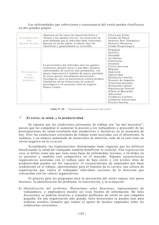 - 137 -
Las enfermedades que sobrevienen a consecuencia del estrés pueden clasificarse
en dos grandes grupos:
ENFERMEDADES
POR
ESTRÉS AGUDO.
Aparecen en los casos de exposición breve e
intensa a los agentes lesivos, en situaciones de
gran demanda que el individuo debe solucionar,
aparece en forma súbita, evidente, fácil de
identificar y generalmente es reversible.
Ulcera por Estrés
Estados de Shock
Neurosis Post Traumática
Neurosis Obstétrica
Estado Posquirúrgico
PATOLOGÍAS
POR
ESTRÉS
CRÓNICO.
La persistencia del individuo ante los agentes
estresantes durante meses o aun años, produce
enfermedades de carácter más permanente, con
mayor importancia y también de mayor gravedad.
El estrés genera inicialmente alteraciones
fisiológicas, pero su persistencia crónica produce
finalmente serias alteraciones de carácter
psicológico y en ocasiones falla de órganos
blanco vitales.
Dispepsia
Gastritis
Ansiedad
Accidentes
Frustración
Insomnio
Colitis Nerviosa
Migraña
Depresión
Agresividad
Disfunción Familiar
Neurosis de Angustia
Trastornos Sexuales
Disfunción Laboral
Hipertensión Arterial
Infarto al Miocardio
Adicciones
Trombosis Cerebral
Conductas antisociales
Psicosis Severas
Tabla Nº 28 – “Enfermedades consecuentes del estrés”
El estrés, la salud, y la productividad
Se suponía que las condiciones estresantes de trabajo son “un mal necesario”,
puesto que las compañías al aumentar la presión a los trabajadores y prescindir de las
preocupaciones de salud resultarán más productivas y lucrativas en la economía de
hoy. Pero las condiciones estresantes de trabajo están asociadas con el absentismo, la
tardanza, y un número aumentado de intenciones de dimisión, todo de lo cual tiene un
efecto negativo en lo esencial.
Actualmente, las organizaciones denominadas sanas sugieren que las políticas
beneficiando la salud del trabajador también benefician lo esencial. Una organización
sana se define como una que tiene tasas bajas de enfermedad, lesiones, e invalidez en
su personal y también está competitiva en el mercado. Algunas características
organizativas asociadas con el trabajo sano de bajo estrés y con niveles altos de
productividad pueden ser las siguientes: el reconocimiento de empleados por buen
rendimiento en el trabajo, oportunidades para el fomento de la carrera, una cultura de
organización que valora al trabajador individual, acciones de la dirección que
concuerdan con los valores organizativos.
El proceso para los programas para la prevención del estrés supone tres pasos
distintos: la identificación del problema, la intervención, y la evaluación.
1- Identificación del problema. Discusiones entre directores, representantes de
trabajadores, y empleadores pueden ser ricas fuentes de información. De tales
discusiones se podrían localizar y remediar problemas de estrés en una compañía
pequeña. En una organización más grande, tales discusiones se pueden usar para
elaborar estudios formales que reúnen el aporte de muchos empleados sobre las
condiciones estresantes.
 
