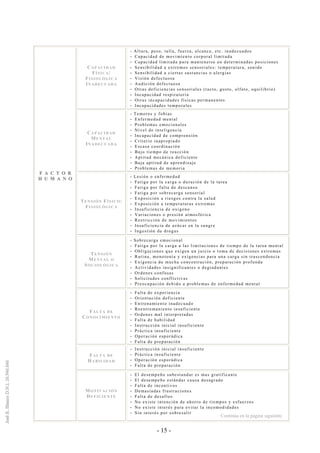 - 15 -
CAPACIDAD
FÍSICA/
FISIOLÓGICA
INADECUADA
- Altura, peso, talla, fuerza, alcance, etc. inadecuados
- Capacidad de movimiento corporal limitada
- Capacidad limitada para mantenerse en determinadas posiciones
- Sensibilidad a extremos sensoriales: temperatura, sonido
- Sensibilidad a ciertas sustancias o alergias
- Visión defectuosa
- Audición defectuosa
- Otras deficiencias sensoriales (tacto, gusto, olfato, equilibrio)
- Incapacidad respiratoria
- Otras incapacidades físicas permanentes
- Incapacidades temporales
CAPACIDAD
MENTAL
INADECUADA
- Temores y fobias
- Enfermedad mental
- Problemas emocionales
- Nivel de inteligencia
- Incapacidad de comprensión
- Criterio inapropiado
- Escasa coordinación
- Bajo tiempo de reacción
- Aptitud mecánica deficiente
- Baja aptitud de aprendizaje
- Problemas de memoria
TENSIÓN FÍSICO/
FISIOLÓGICA
- Lesión o enfermedad
- Fatiga por la carga o duración de la tarea
- Fatiga por falta de descanso
- Fatiga por sobrecarga sensorial
- Exposición a riesgos contra la salud
- Exposición a temperaturas extremas
- Insuficiencia de oxígeno
- Variaciones o presión atmosférica
- Restricción de movimientos
- Insuficiencia de azúcar en la sangre
- Ingestión de drogas
TENSIÓN
MENTAL O
SOCIOLÓGICA
- Sobrecarga emocional
- Fatiga por la carga a las limitaciones de tiempo de la tarea mental
- Obligaciones que exigen un juicio o toma de decisiones extremas
- Rutina, monotonía y exigencias para una carga sin trascendencia
- Exigencia de mucha concentración, preparación profunda
- Actividades insignificantes o degradantes
- Ordenes confusas
- Solicitudes conflictivas
- Preocupación debido a problemas de enfermedad mental
FALTA DE
CONOCIMIENTO
- Falta de experiencia
- Orientación deficiente
- Entrenamiento inadecuado
- Reentremaniento insuficiente
- Ordenes mal interpretadas
- Falta de habilidad
- Instrucción inicial insuficiente
- Práctica insuficiente
- Operación esporádica
- Falta de preparación
FALTA DE
HABILIDAD
- Instrucción inicial insuficiente
- Práctica insuficiente
- Operación esporádica
- Falta de preparación
FF AA CC TT OO RR
HH UU MM AA NN OO
MOTIVACIÓN
DEFICIENTE
- El desempeño subestandar es mas gratificante
- El desempeño estándar causa desagrado
- Falta de incentivos
- Demasiadas frustraciones
- Falta de desafíos
- No existe intención de ahorro de tiempos y esfuerzos
- No existe interés para evitar la incomodidades
- Sin interés por sobresalir
Continúa en la página siguiente
 